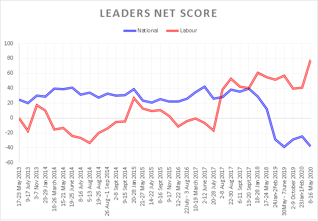 2020 May Leaders Net Score